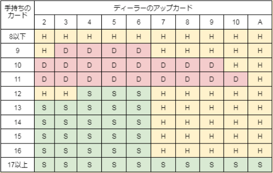 ブラックジャックのベーシックストラテジー2