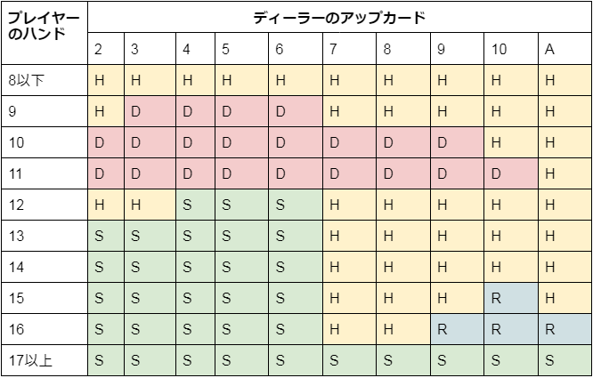 ディーラーのアップカード