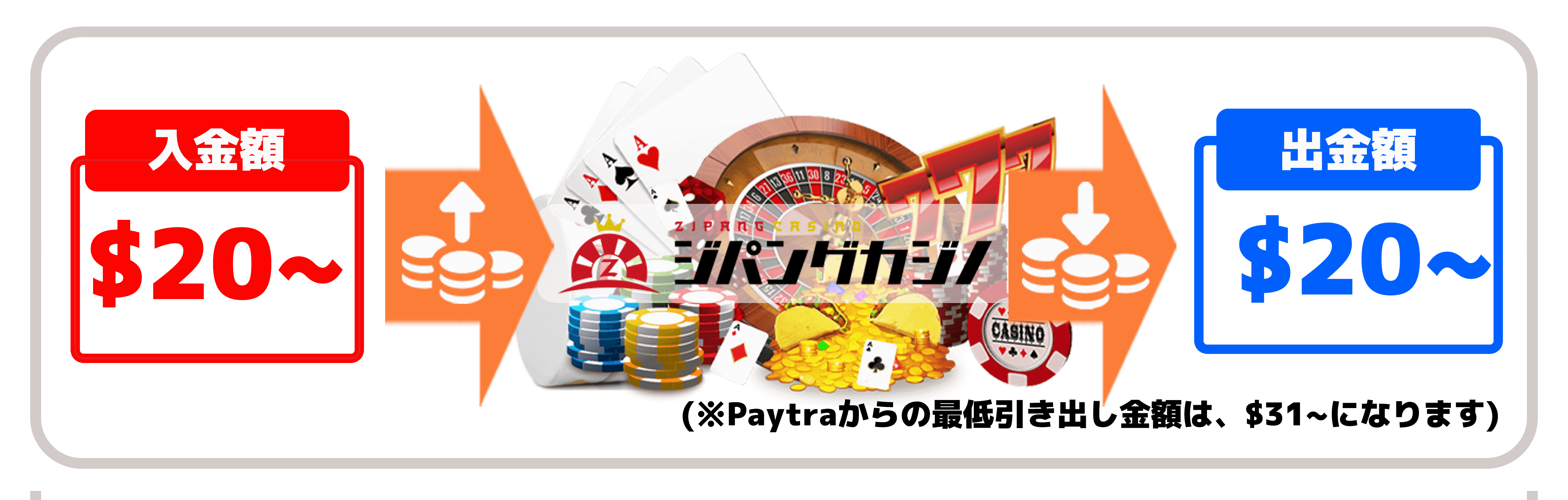 最低・最高入出金額
