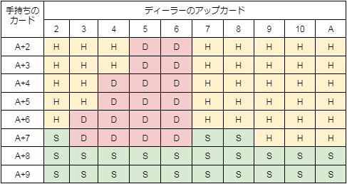 攻略法②ソフトハンド