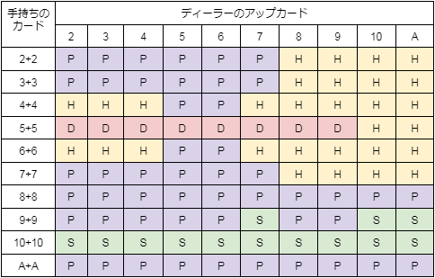 攻略法③スプリット